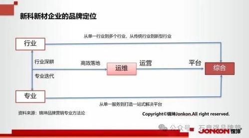 新科新材行業第一品牌的頂層設計和底層運營