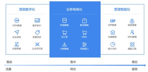 saas商城 提供全行業全場景的電子商務系統
