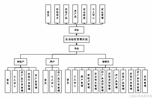 基于ssm的農(nóng)業(yè)信息管理系統(tǒng)