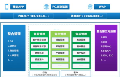 生產(chǎn)型企業(yè)CRM客戶管理系統(tǒng)解決方案,建設(shè)企業(yè)數(shù)字化工廠