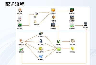 物流雜談 芒果技術——專注物流信息系統ERP軟件定制服務